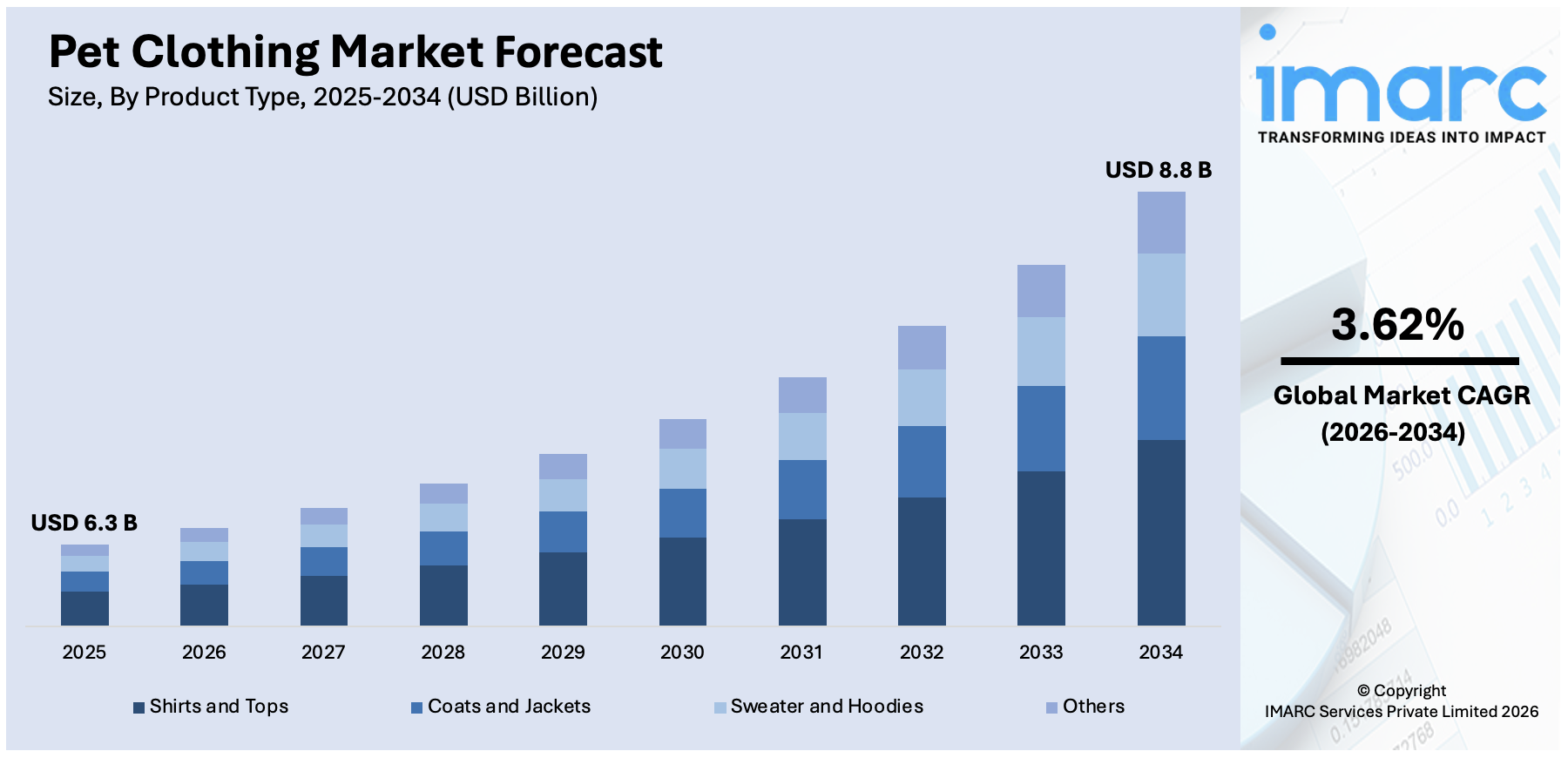 Pet Clothing Market Size
